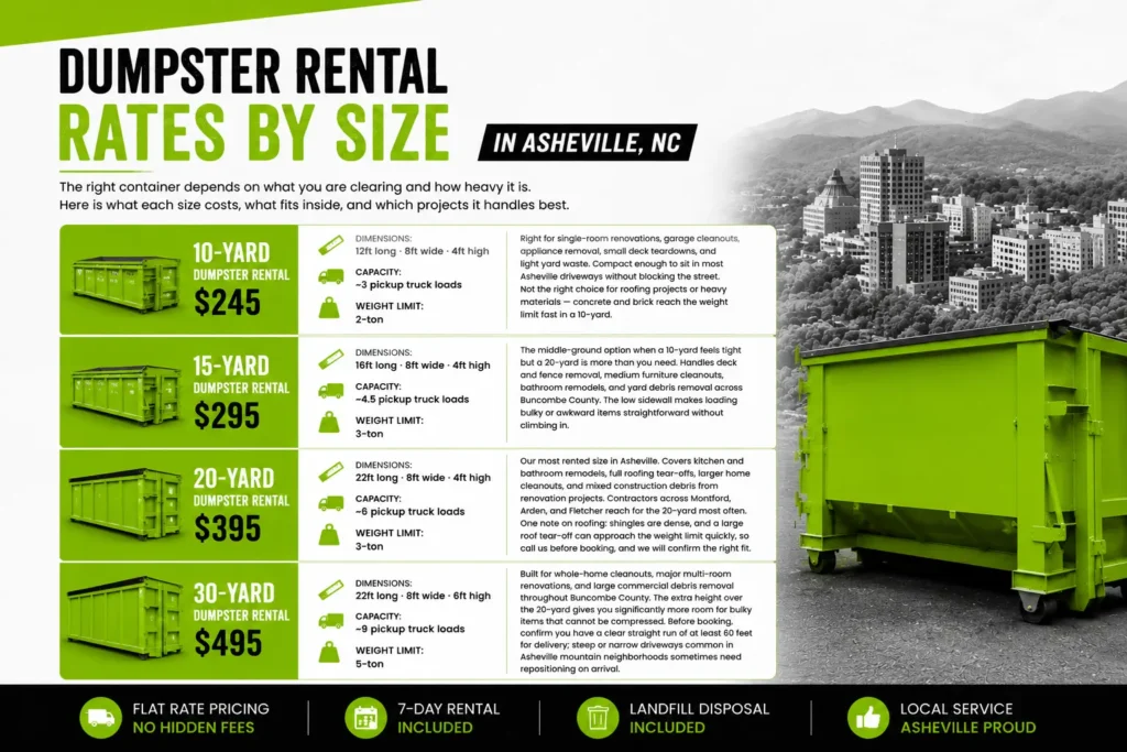 Roll-off dumpster sizes available
in Asheville NC